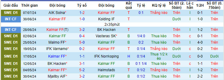 Nhận định, soi kèo Kalmar vs Brommapojkarna, 21h30 ngày 14/7: Tiếp đà thăng hoa - Ảnh 2