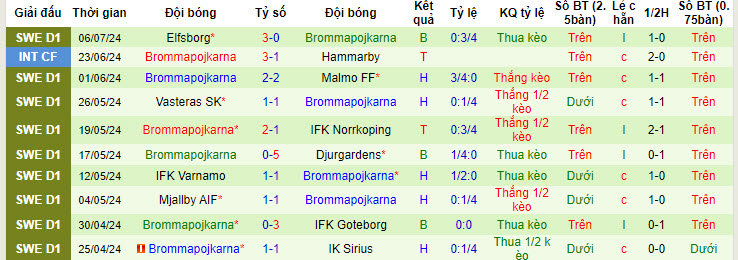 Nhận định, soi kèo Kalmar vs Brommapojkarna, 21h30 ngày 14/7: Tiếp đà thăng hoa - Ảnh 3