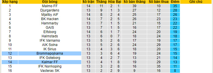 Nhận định, soi kèo Kalmar vs Brommapojkarna, 21h30 ngày 14/7: Tiếp đà thăng hoa - Ảnh 5