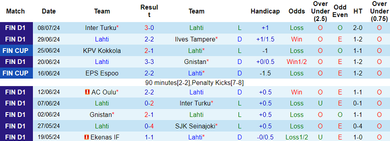 Nhận định, soi kèo Lahti vs AC Oulu, 22h30 ngày 14/7: Cửa dưới đáng tin - Ảnh 1