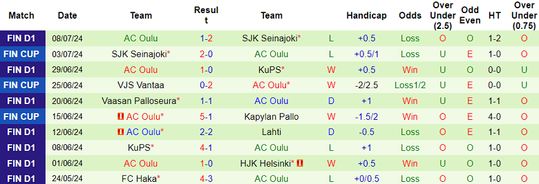 Nhận định, soi kèo Lahti vs AC Oulu, 22h30 ngày 14/7: Cửa dưới đáng tin - Ảnh 2