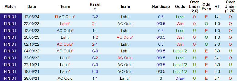 Nhận định, soi kèo Lahti vs AC Oulu, 22h30 ngày 14/7: Cửa dưới đáng tin - Ảnh 3