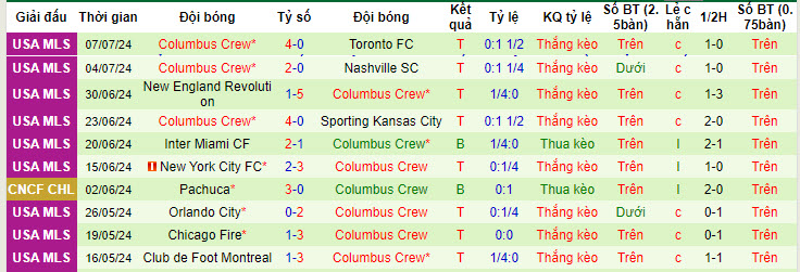 Nhận định, soi kèo Los Angeles FC vs Columbus Crew, 09h30 ngày 14/7: Sức mạnh vượt trội - Ảnh 3