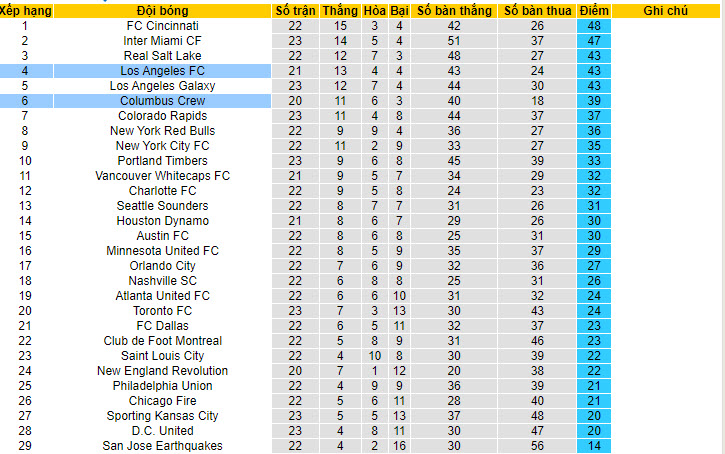 Nhận định, soi kèo Los Angeles FC vs Columbus Crew, 09h30 ngày 14/7: Sức mạnh vượt trội - Ảnh 5