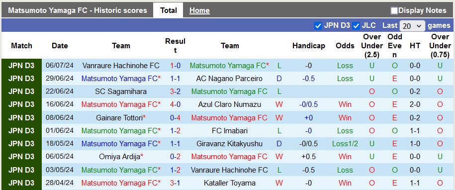 Nhận định, soi kèo Matsumoto Yamaga FC vs Osaka FC, 16h00 ngày 14/7: Chia điểm nhạt nhòa - Ảnh 1