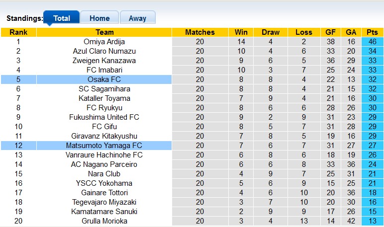 Nhận định, soi kèo Matsumoto Yamaga FC vs Osaka FC, 16h00 ngày 14/7: Chia điểm nhạt nhòa - Ảnh 4