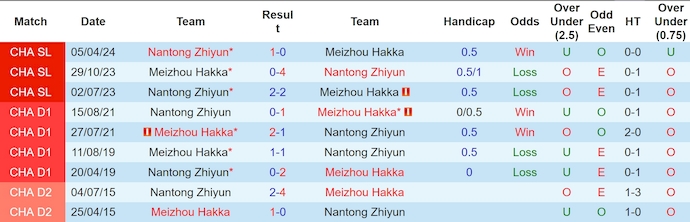 Nhận định, soi kèo Meizhou Hakka vs Nantong Zhiyun, 18h35 ngày 13/7: Phong độ đang lên - Ảnh 3