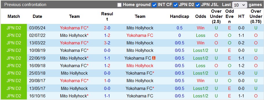 Nhận định, soi kèo Mito Hollyhock vs Yokohama FC, 16h00 ngày 14/7: Càng đá càng sung - Ảnh 2