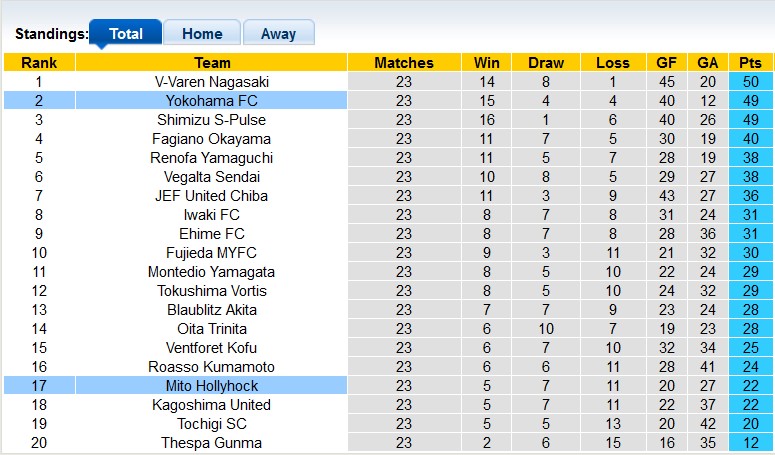 Nhận định, soi kèo Mito Hollyhock vs Yokohama FC, 16h00 ngày 14/7: Càng đá càng sung - Ảnh 3