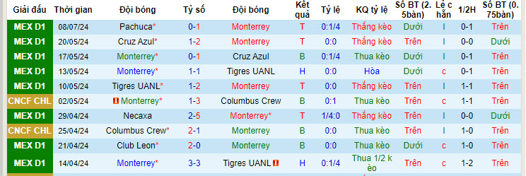 Nhận định, soi kèo Monterrey vs Cruz Azul, 10h10 ngày 14/7: Đánh chiếm ngôi đầu - Ảnh 2