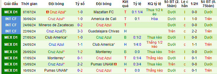 Nhận định, soi kèo Monterrey vs Cruz Azul, 10h10 ngày 14/7: Đánh chiếm ngôi đầu - Ảnh 3