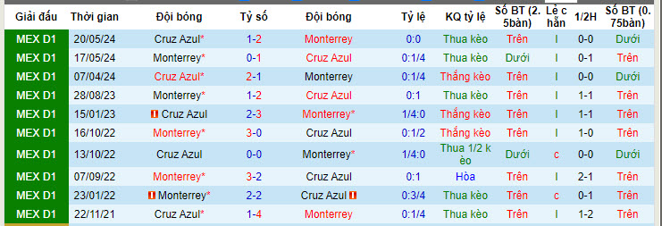 Nhận định, soi kèo Monterrey vs Cruz Azul, 10h10 ngày 14/7: Đánh chiếm ngôi đầu - Ảnh 4