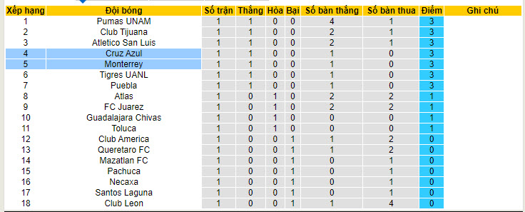Nhận định, soi kèo Monterrey vs Cruz Azul, 10h10 ngày 14/7: Đánh chiếm ngôi đầu - Ảnh 5