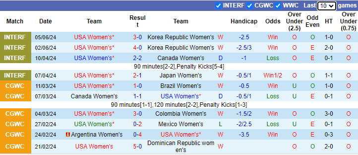 Nhận định, soi kèo Mỹ Nữ vs Mexico Nữ, 2h37 ngày 14/7: Đòi nợ - Ảnh 1