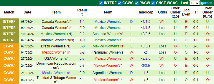 Nhận định, soi kèo Mỹ Nữ vs Mexico Nữ, 2h37 ngày 14/7: Đòi nợ - Ảnh 2