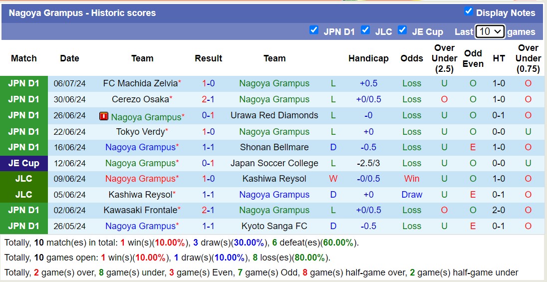 Nhận định, soi kèo Nagoya Grampus vs Kashiwa Reysol, 16h00 ngày 14/7: Chủ nhà sa sút - Ảnh 1