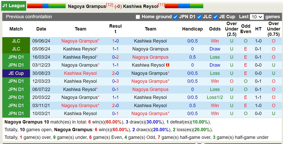 Nhận định, soi kèo Nagoya Grampus vs Kashiwa Reysol, 16h00 ngày 14/7: Chủ nhà sa sút - Ảnh 3