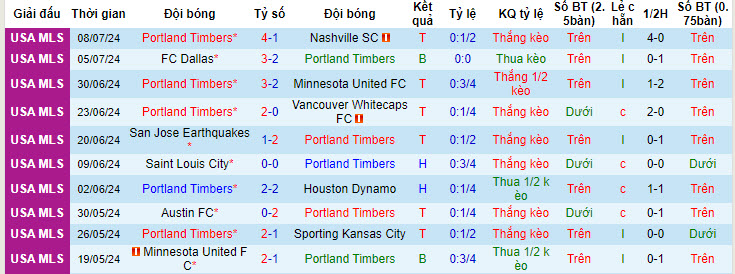 Nhận định, soi kèo Portland Timbers vs Real Salt Lake, 09h25 ngày 14/7: Quật ngã đối thủ - Ảnh 2