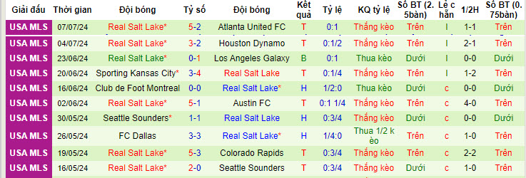 Nhận định, soi kèo Portland Timbers vs Real Salt Lake, 09h25 ngày 14/7: Quật ngã đối thủ - Ảnh 3