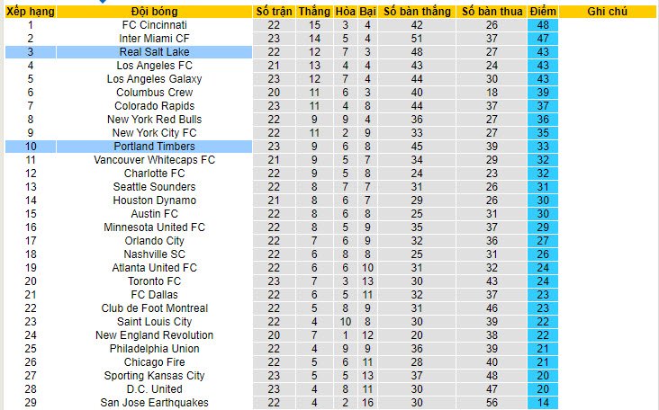 Nhận định, soi kèo Portland Timbers vs Real Salt Lake, 09h25 ngày 14/7: Quật ngã đối thủ - Ảnh 5