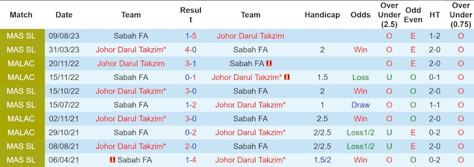 Nhận định, soi kèo Sabah FA vs Johor Darul Takzim, 19h15 ngày 13/7: Khác biệt đẳng cấp - Ảnh 3