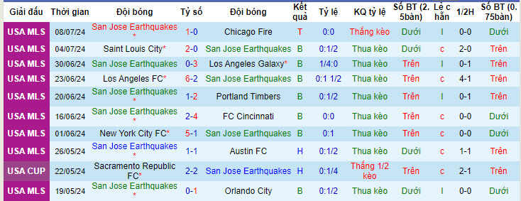 Nhận định, soi kèo San Jose Earthquakes vs Sporting Kansas, 09h30 ngày 14/7: Tiếp tục đứng cuối bảng - Ảnh 2