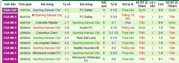 Nhận định, soi kèo San Jose Earthquakes vs Sporting Kansas, 09h30 ngày 14/7: Tiếp tục đứng cuối bảng - Ảnh 3