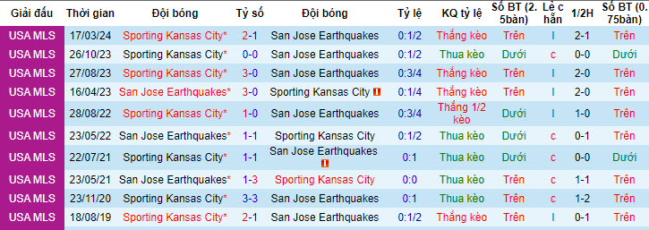 Nhận định, soi kèo San Jose Earthquakes vs Sporting Kansas, 09h30 ngày 14/7: Tiếp tục đứng cuối bảng - Ảnh 4