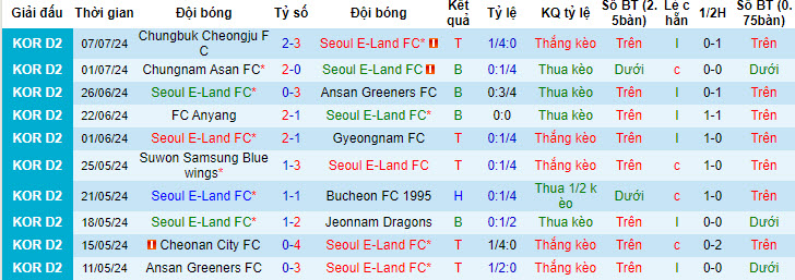 Nhận định, soi kèo Seoul E-Land FC vs Seongnam, 17h00 ngày 14/7: Dồn toàn lực - Ảnh 2