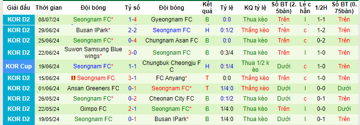 Nhận định, soi kèo Seoul E-Land FC vs Seongnam, 17h00 ngày 14/7: Dồn toàn lực - Ảnh 3