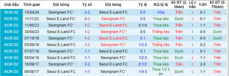 Nhận định, soi kèo Seoul E-Land FC vs Seongnam, 17h00 ngày 14/7: Dồn toàn lực - Ảnh 4