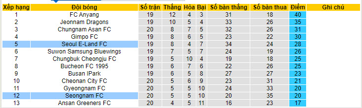 Nhận định, soi kèo Seoul E-Land FC vs Seongnam, 17h00 ngày 14/7: Dồn toàn lực - Ảnh 5