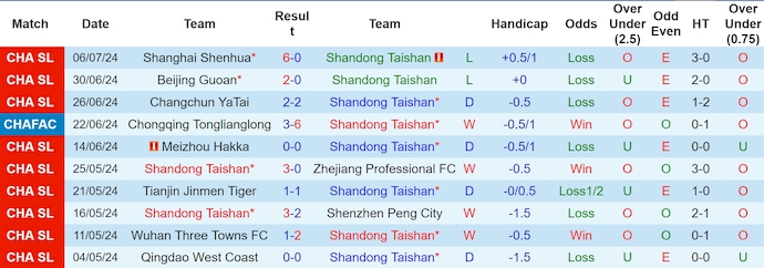 Nhận định, soi kèo Shandong Taishan vs Qingdao Hainiu, 18h35 ngày 13/7: Ưu thế sân nhà - Ảnh 1