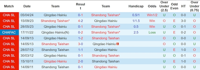 Nhận định, soi kèo Shandong Taishan vs Qingdao Hainiu, 18h35 ngày 13/7: Ưu thế sân nhà - Ảnh 3