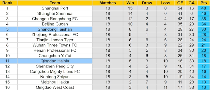 Nhận định, soi kèo Shandong Taishan vs Qingdao Hainiu, 18h35 ngày 13/7: Ưu thế sân nhà - Ảnh 4