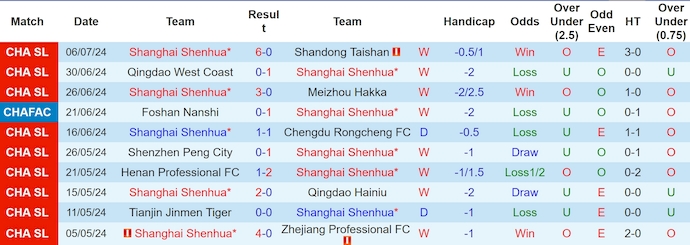 Nhận định, soi kèo Shanghai Shenhua vs Changchun YaTai, 19h ngày 13/7: Quá khó cho khách - Ảnh 1