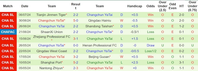 Nhận định, soi kèo Shanghai Shenhua vs Changchun YaTai, 19h ngày 13/7: Quá khó cho khách - Ảnh 2