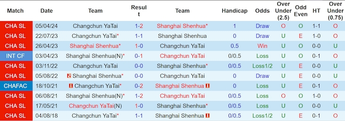 Nhận định, soi kèo Shanghai Shenhua vs Changchun YaTai, 19h ngày 13/7: Quá khó cho khách - Ảnh 3