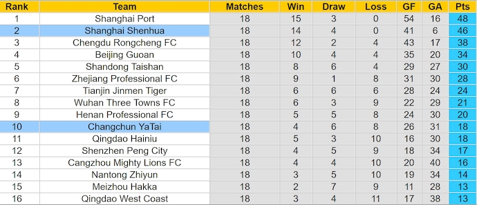 Nhận định, soi kèo Shanghai Shenhua vs Changchun YaTai, 19h ngày 13/7: Quá khó cho khách - Ảnh 4