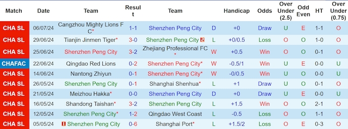 Nhận định, soi kèo Shenzhen Peng City vs Henan Professional, 19h00 ngày 13/7: Khó cản đội khách - Ảnh 1