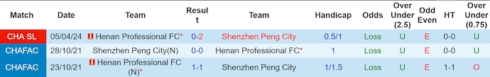 Nhận định, soi kèo Shenzhen Peng City vs Henan Professional, 19h00 ngày 13/7: Khó cản đội khách - Ảnh 3