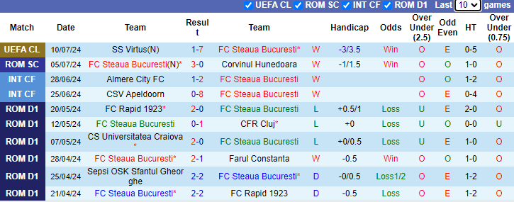 Nhận định, soi kèo Steaua Bucuresti vs Universitatea Cluj, 2h00 ngày 14/7: Khách tự tin - Ảnh 1