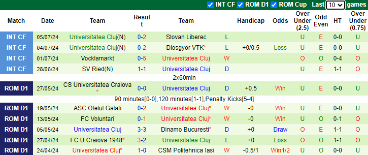 Nhận định, soi kèo Steaua Bucuresti vs Universitatea Cluj, 2h00 ngày 14/7: Khách tự tin - Ảnh 2