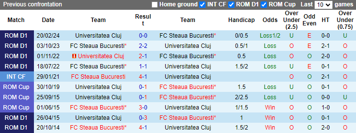 Nhận định, soi kèo Steaua Bucuresti vs Universitatea Cluj, 2h00 ngày 14/7: Khách tự tin - Ảnh 3