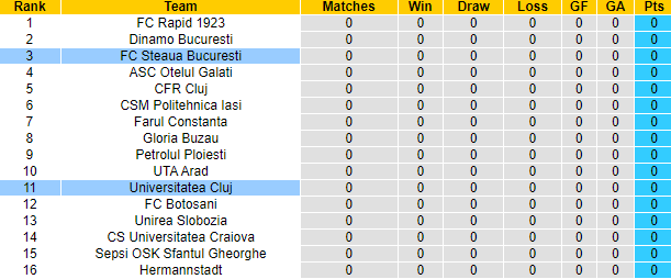 Nhận định, soi kèo Steaua Bucuresti vs Universitatea Cluj, 2h00 ngày 14/7: Khách tự tin - Ảnh 4