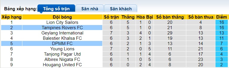 Nhận định, soi kèo Tampines Rovers vs DPMM FC, 17h00 ngày 13/7: Bám đuổi ngôi đầu - Ảnh 1