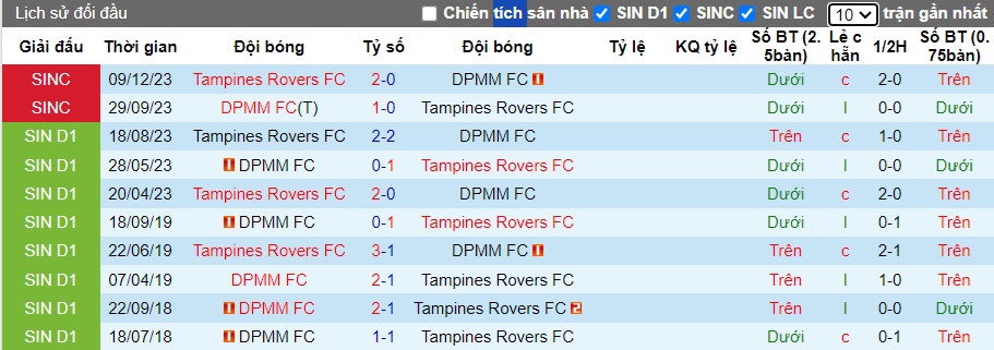 Nhận định, soi kèo Tampines Rovers vs DPMM FC, 17h00 ngày 13/7: Bám đuổi ngôi đầu - Ảnh 2