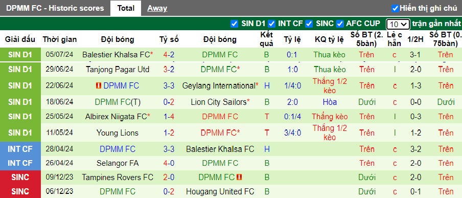 Nhận định, soi kèo Tampines Rovers vs DPMM FC, 17h00 ngày 13/7: Bám đuổi ngôi đầu - Ảnh 3