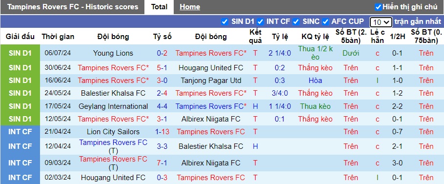 Nhận định, soi kèo Tampines Rovers vs DPMM FC, 17h00 ngày 13/7: Bám đuổi ngôi đầu - Ảnh 4