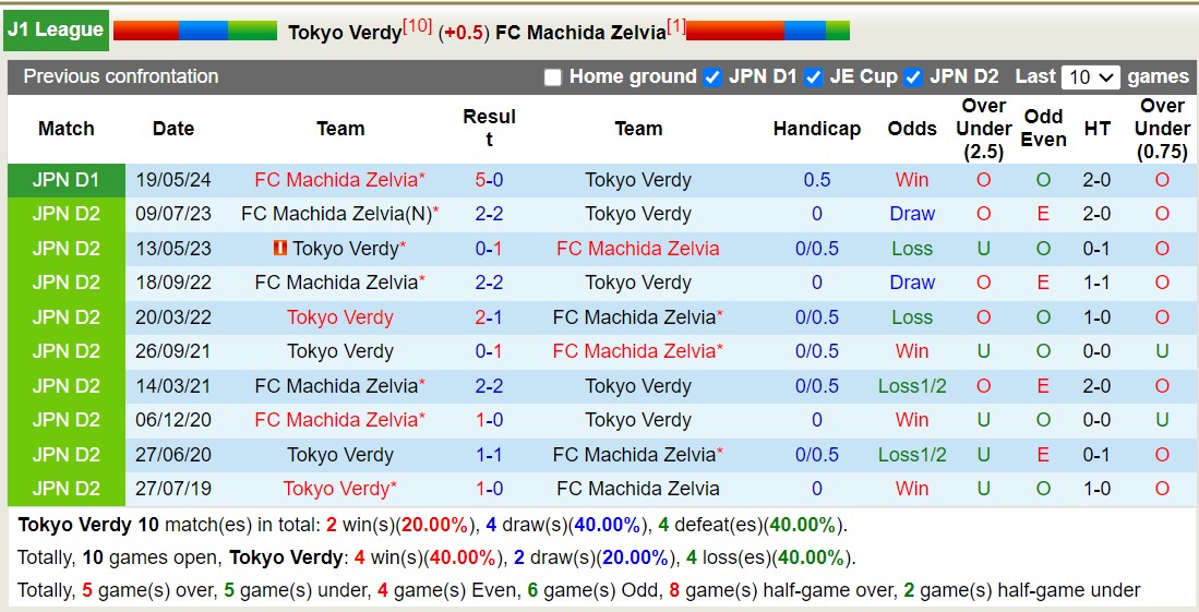 Nhận định, soi kèo Tokyo Verdy vs FC Machida Zelvia, 16h00 ngày 14/7: Củng cố ngôi đầu - Ảnh 3